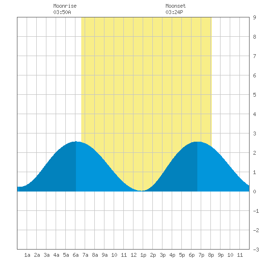 Phoenix Park tide chart for Friday, May 3, 2024