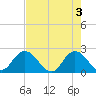 Phoenix Park tide chart for Friday, May 3, 2024