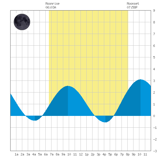 Phoenix Park tide chart for Tuesday, May 7, 2024