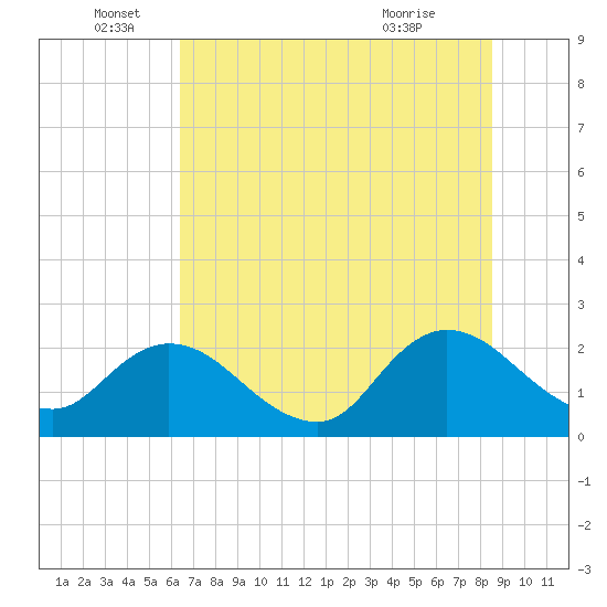 Phoenix Park tide chart for Sunday, June 16, 2024