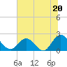Phoenix Park tide chart for Thursday, June 20, 2024