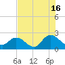 Phoenix Park tide chart for Tuesday, July 16, 2024