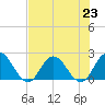 Phoenix Park tide chart for Tuesday, July 23, 2024