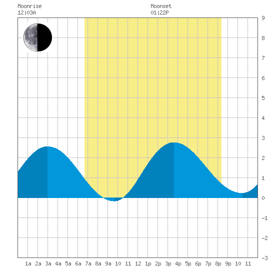 Phoenix Park tide chart for Saturday, July 27, 2024