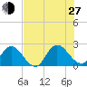 Phoenix Park tide chart for Saturday, July 27, 2024