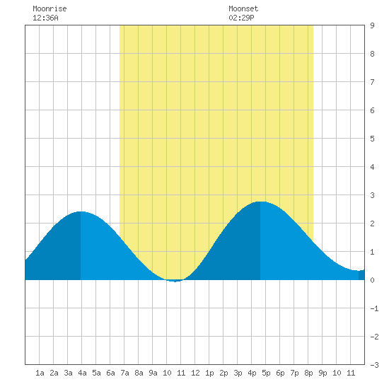 Phoenix Park tide chart for Sunday, July 28, 2024