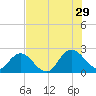 Phoenix Park tide chart for Monday, July 29, 2024