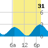 Phoenix Park tide chart for Wednesday, July 31, 2024