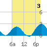 Phoenix Park tide chart for Wednesday, July 3, 2024