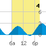 Phoenix Park tide chart for Thursday, July 4, 2024