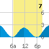 Phoenix Park tide chart for Sunday, July 7, 2024