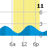 Phoenix Park tide chart for Sunday, August 11, 2024