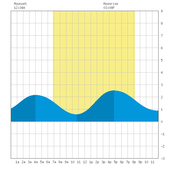Phoenix Park tide chart for Tuesday, August 13, 2024