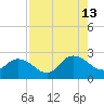 Phoenix Park tide chart for Tuesday, August 13, 2024