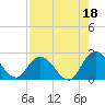 Phoenix Park tide chart for Sunday, August 18, 2024