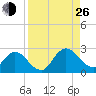 Phoenix Park tide chart for Monday, August 26, 2024