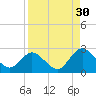 Phoenix Park tide chart for Friday, August 30, 2024