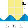 Phoenix Park tide chart for Saturday, August 31, 2024