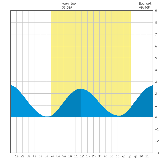 Phoenix Park tide chart for Tuesday, August 6, 2024