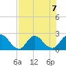 Phoenix Park tide chart for Wednesday, August 7, 2024