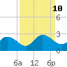 Phoenix Park tide chart for Tuesday, September 10, 2024