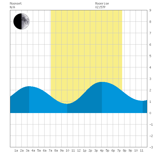 Phoenix Park tide chart for Wednesday, September 11, 2024