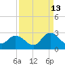 Phoenix Park tide chart for Friday, September 13, 2024