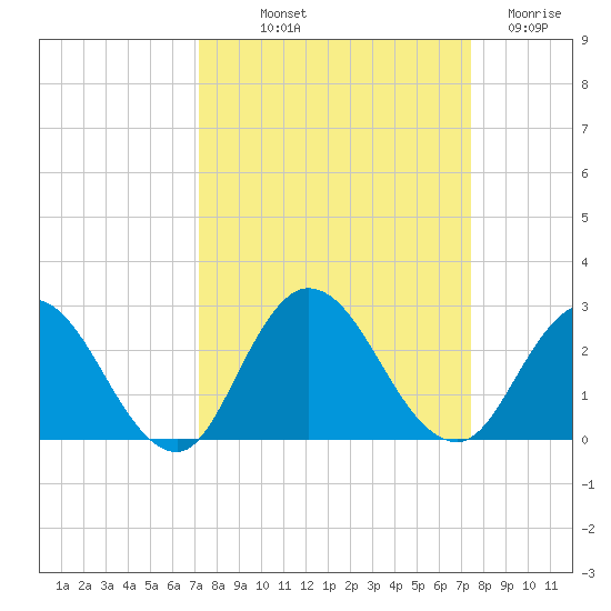 Phoenix Park tide chart for Friday, September 20, 2024