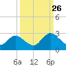 Phoenix Park tide chart for Thursday, September 26, 2024