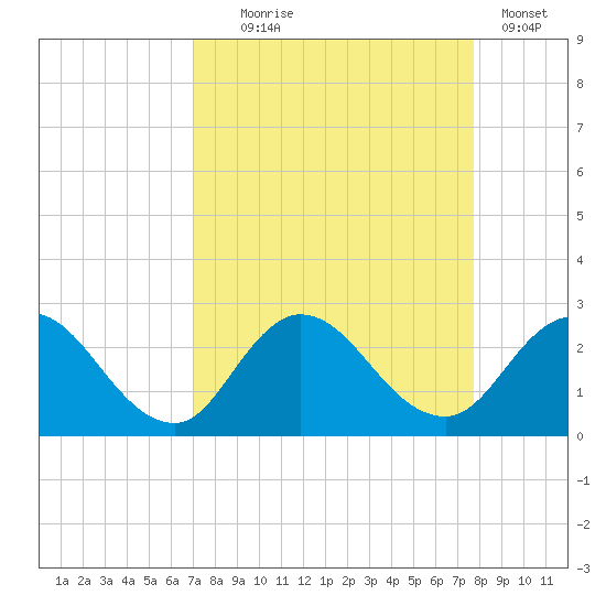 Phoenix Park tide chart for Thursday, September 5, 2024