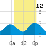 Phoenix Park tide chart for Saturday, October 12, 2024