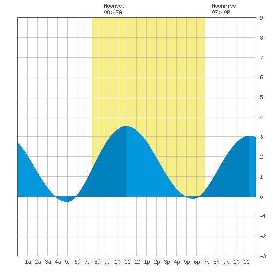 Phoenix Park tide chart for Friday, October 18, 2024
