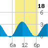 Phoenix Park tide chart for Friday, October 18, 2024