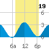 Phoenix Park tide chart for Saturday, October 19, 2024