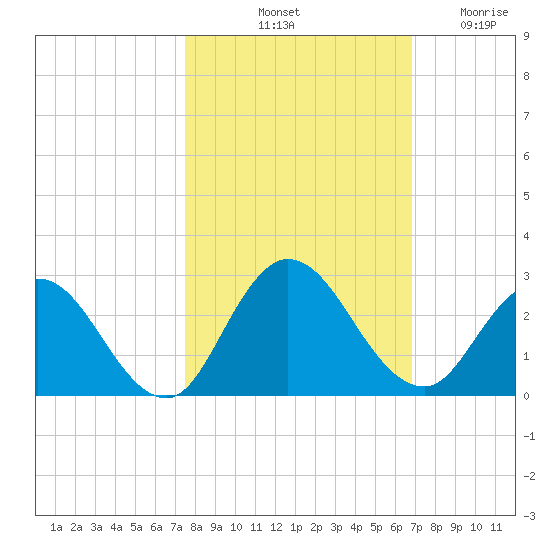 Phoenix Park tide chart for Sunday, October 20, 2024