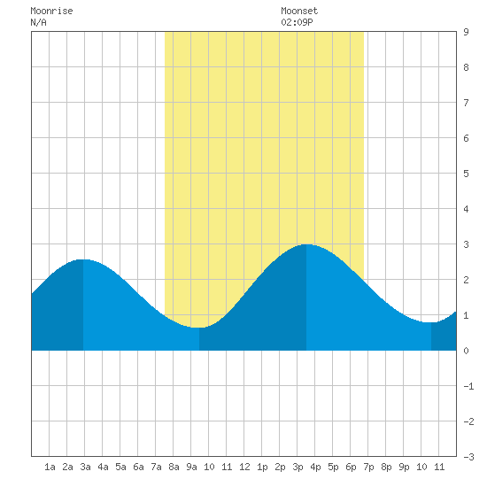 Phoenix Park tide chart for Wednesday, October 23, 2024