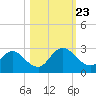 Phoenix Park tide chart for Wednesday, October 23, 2024