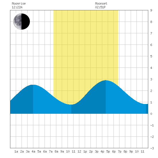 Phoenix Park tide chart for Thursday, October 24, 2024