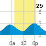 Phoenix Park tide chart for Friday, October 25, 2024