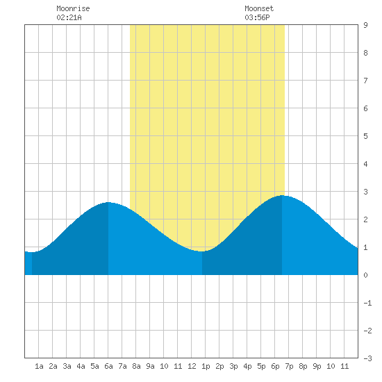 Phoenix Park tide chart for Saturday, October 26, 2024