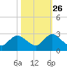 Phoenix Park tide chart for Saturday, October 26, 2024