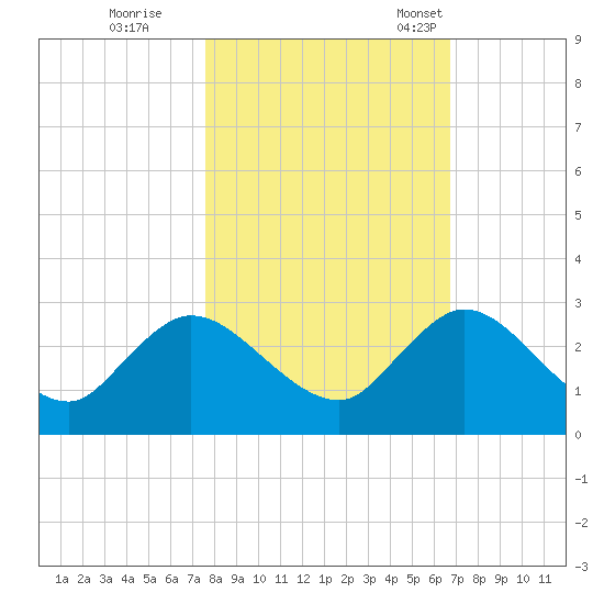 Phoenix Park tide chart for Sunday, October 27, 2024