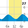 Phoenix Park tide chart for Sunday, October 27, 2024