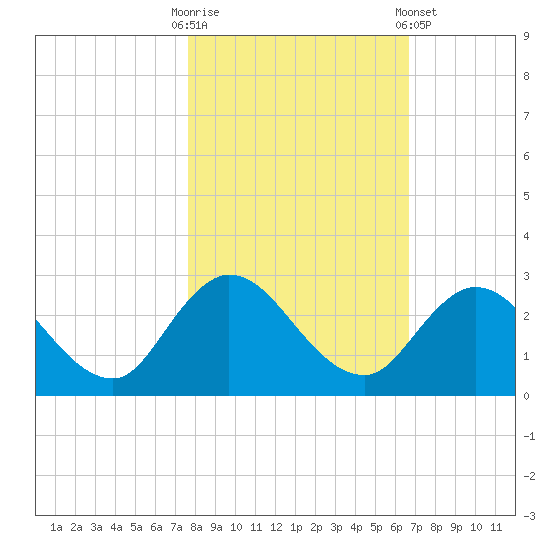 Phoenix Park tide chart for Thursday, October 31, 2024