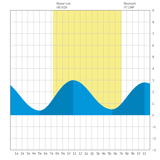 Phoenix Park tide chart for Thursday, October 3, 2024