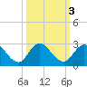 Phoenix Park tide chart for Thursday, October 3, 2024