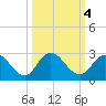 Phoenix Park tide chart for Friday, October 4, 2024