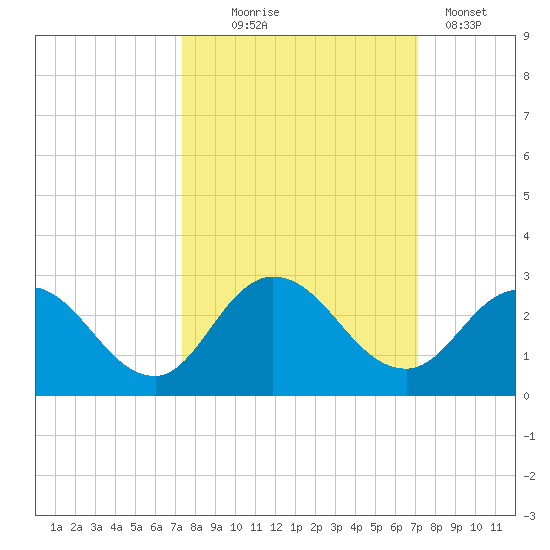 Phoenix Park tide chart for Saturday, October 5, 2024