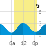 Phoenix Park tide chart for Saturday, October 5, 2024