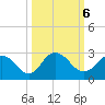 Phoenix Park tide chart for Sunday, October 6, 2024